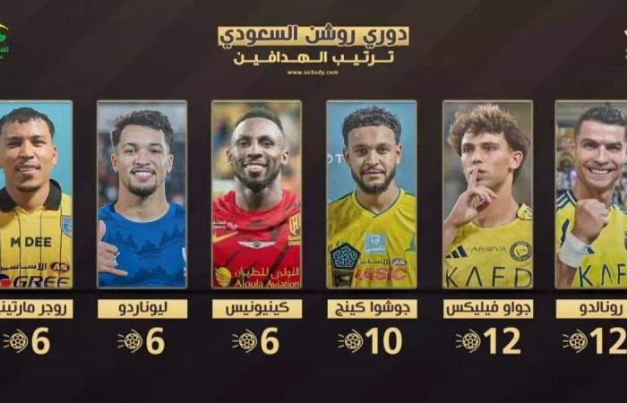 «رونالدو يصنع التاريخ مجددًا في دوري روشن بتسجيل 12 هدفًا صادمًا»