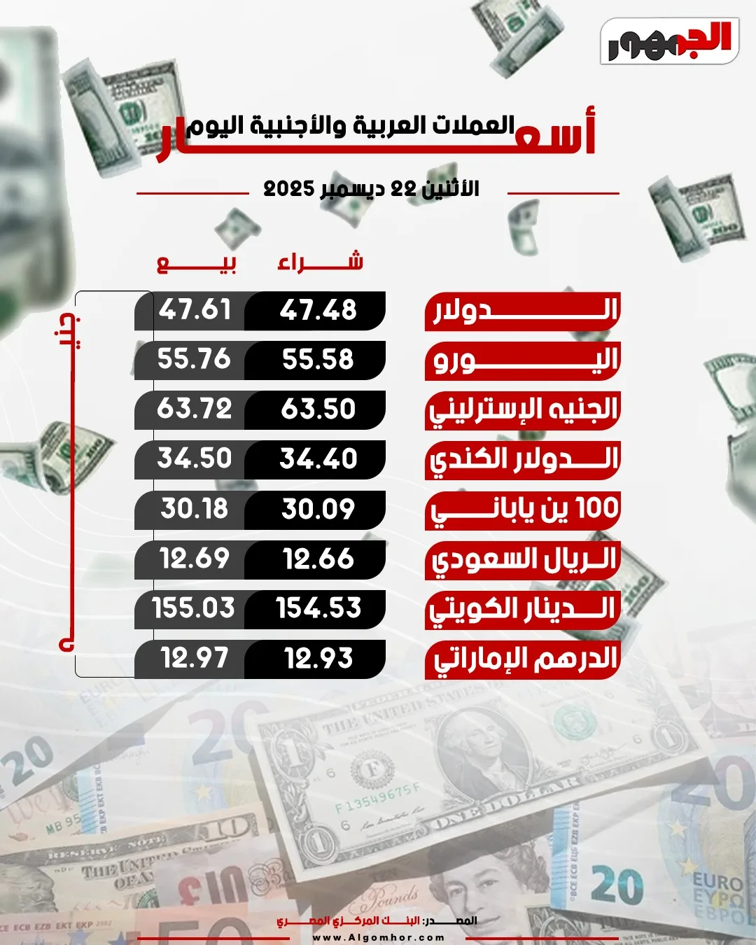 «استقرار أسعار العملات الأجنبية مع ارتفاع أسعار الذهب» ثبات قيمة الجنيه في 22 ديسمبر 2025