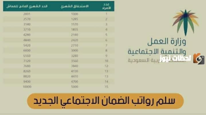 «زيادة جديدة في الرواتب» وزارة الموارد البشرية والتنمية الاجتماعية تكشف عن سلم رواتب الضمان الاجتماعي وطريقة الاستعلام عنه