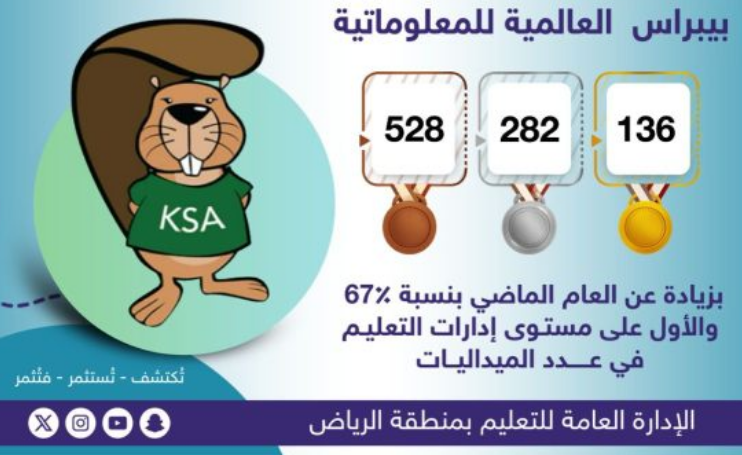 «نتائج باهرة» “تعليم الرياض” يتصدر إدارات التعليم بفوز متميز لطلابها في المنافسات التعليمية