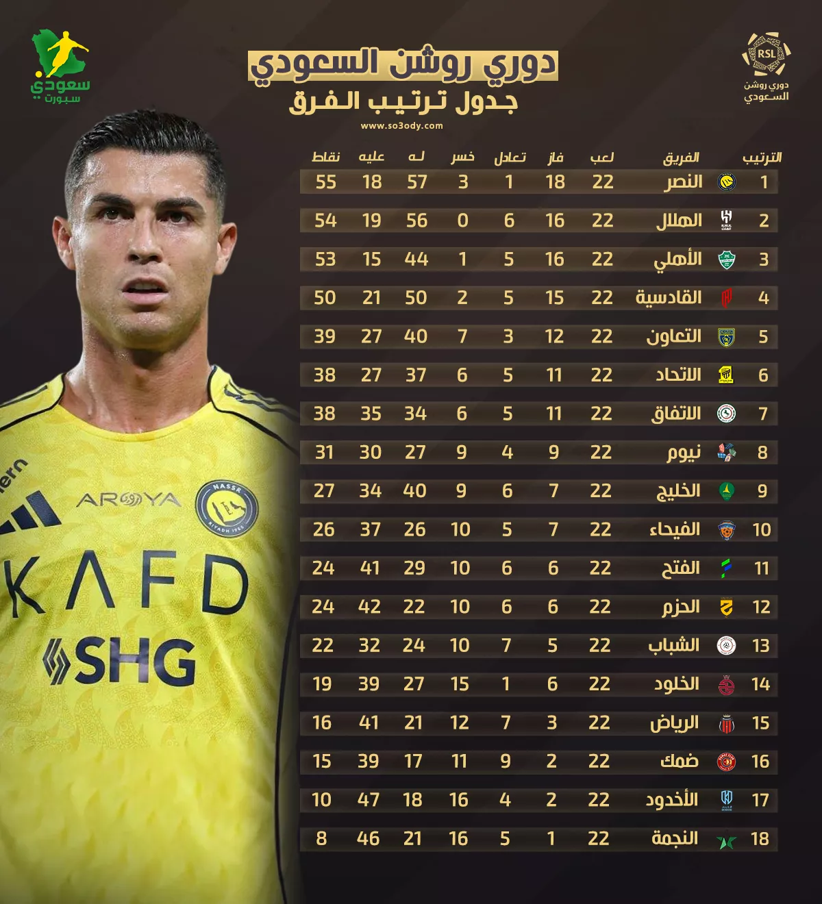 «حرب الصدارة تشتعل» النصر يتفوق على الهلال ويعتلي قمة ترتيب دوري روشن