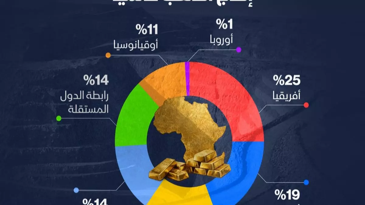 «عالم الذهب يفاجئ الجميع» أفريقيا تستحوذ على 25% من ذهب العالم وأسرار الأسعار في 2026